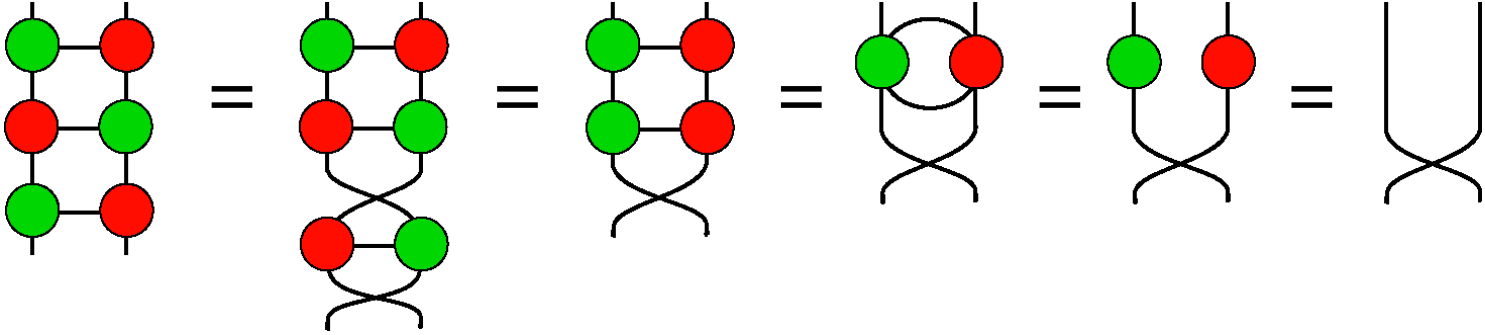 A sequence of six equal graphical expressions rewrites alternating red and green controlled-X structures into crossed swap wires.