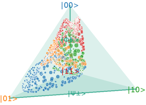 Colored sample points of varying size appear inside a tetrahedral Q-simplex with computational-basis vertices and Bell-state reference labels.