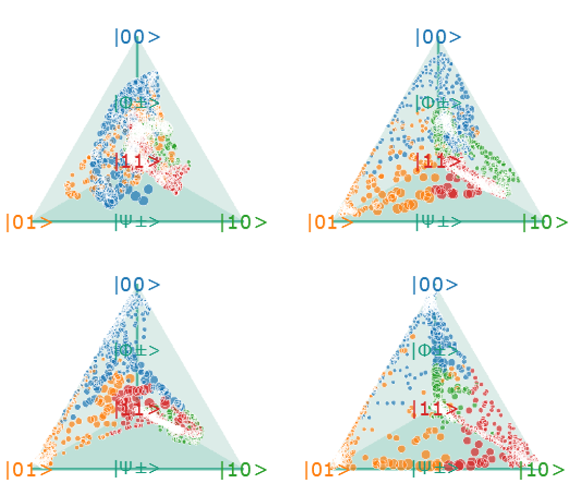 Four complete tetrahedral Q-simplex plots compare colored state distributions at successive classifier layers.