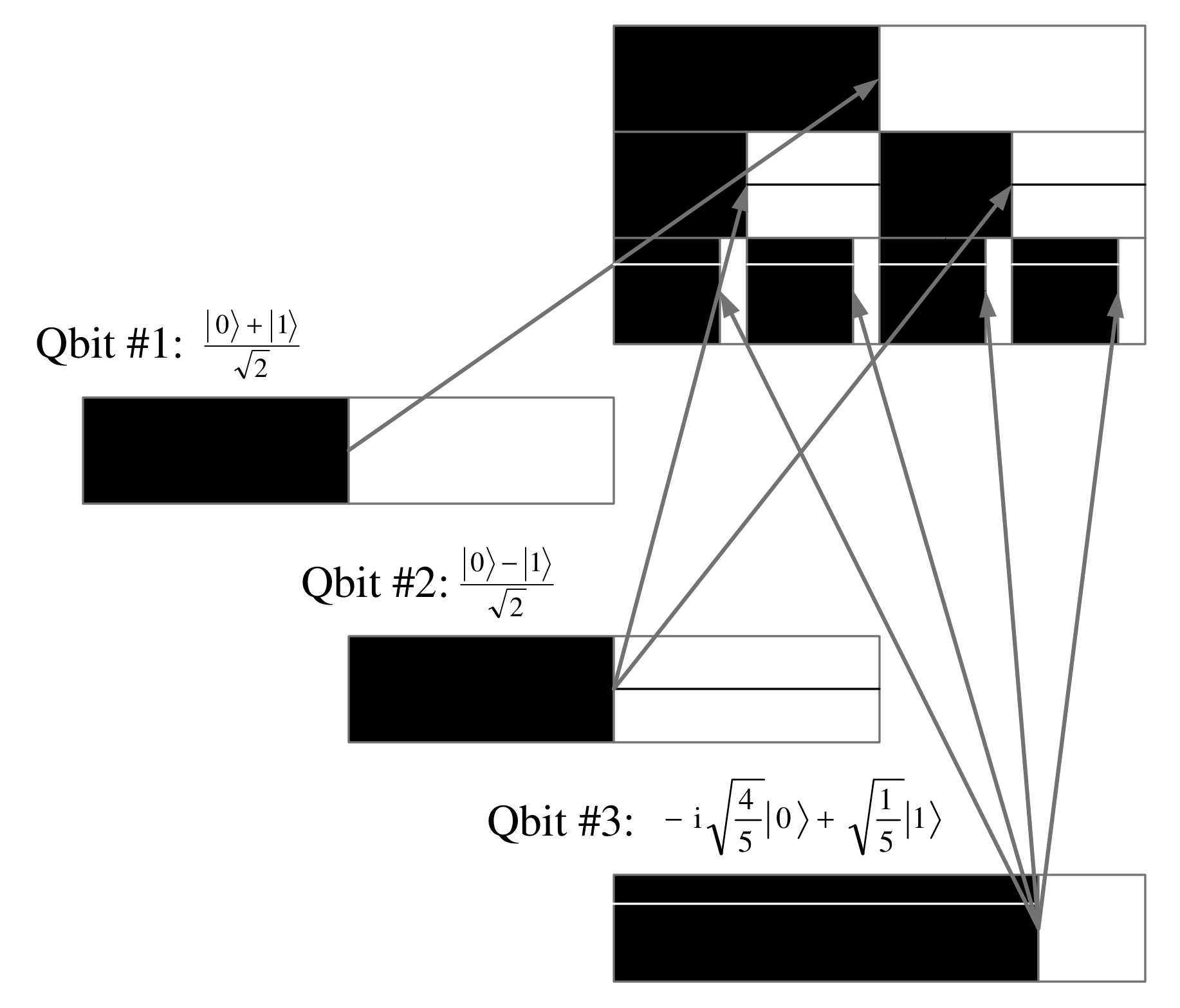 Three labeled single-qubit bars connect by arrows to successive rows of a recursively divided black-and-white state representation.