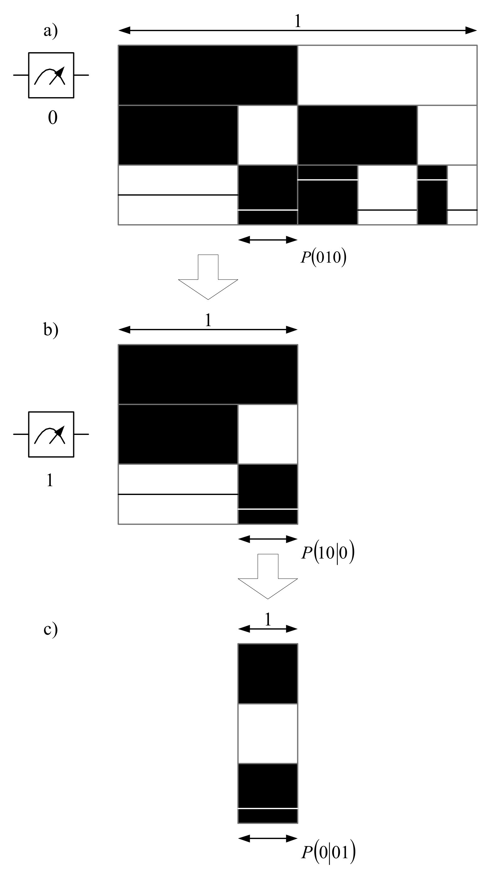 Three vertically arranged fractal-state diagrams show successive measurements, surviving branches, and conditional-probability width markers.