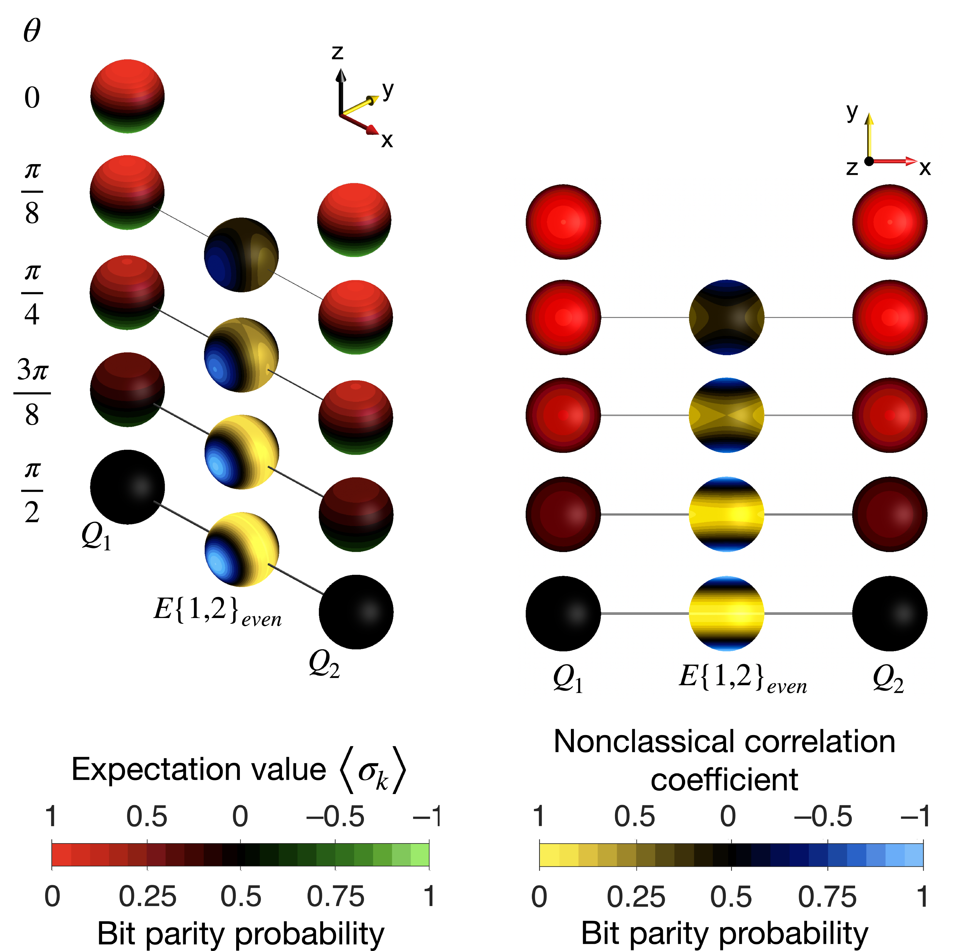 Two views of five two-qubit states as theta increases from zero to pi over two, retaining qubit labels, axes, and both color scales.