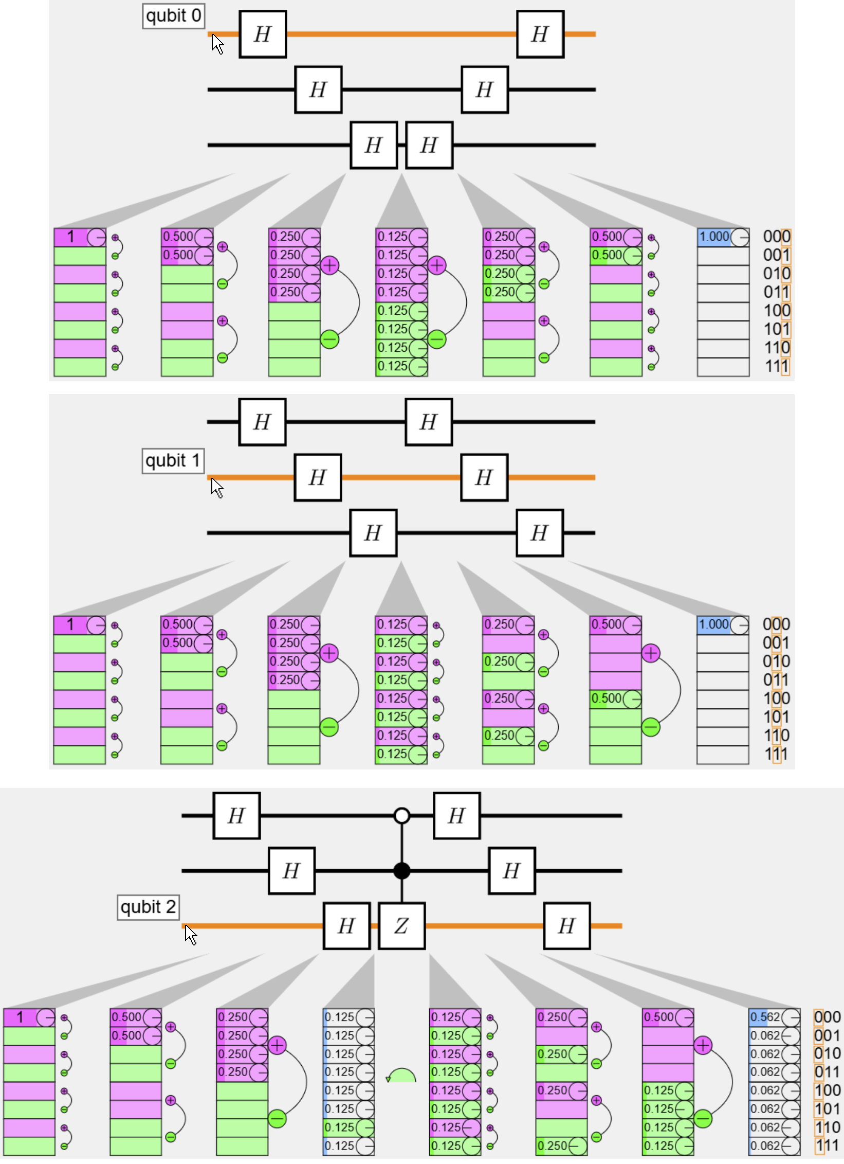 Three circuits above sequences of probability-labeled state vectors, with purple and green highlighting and arithmetic annotations.