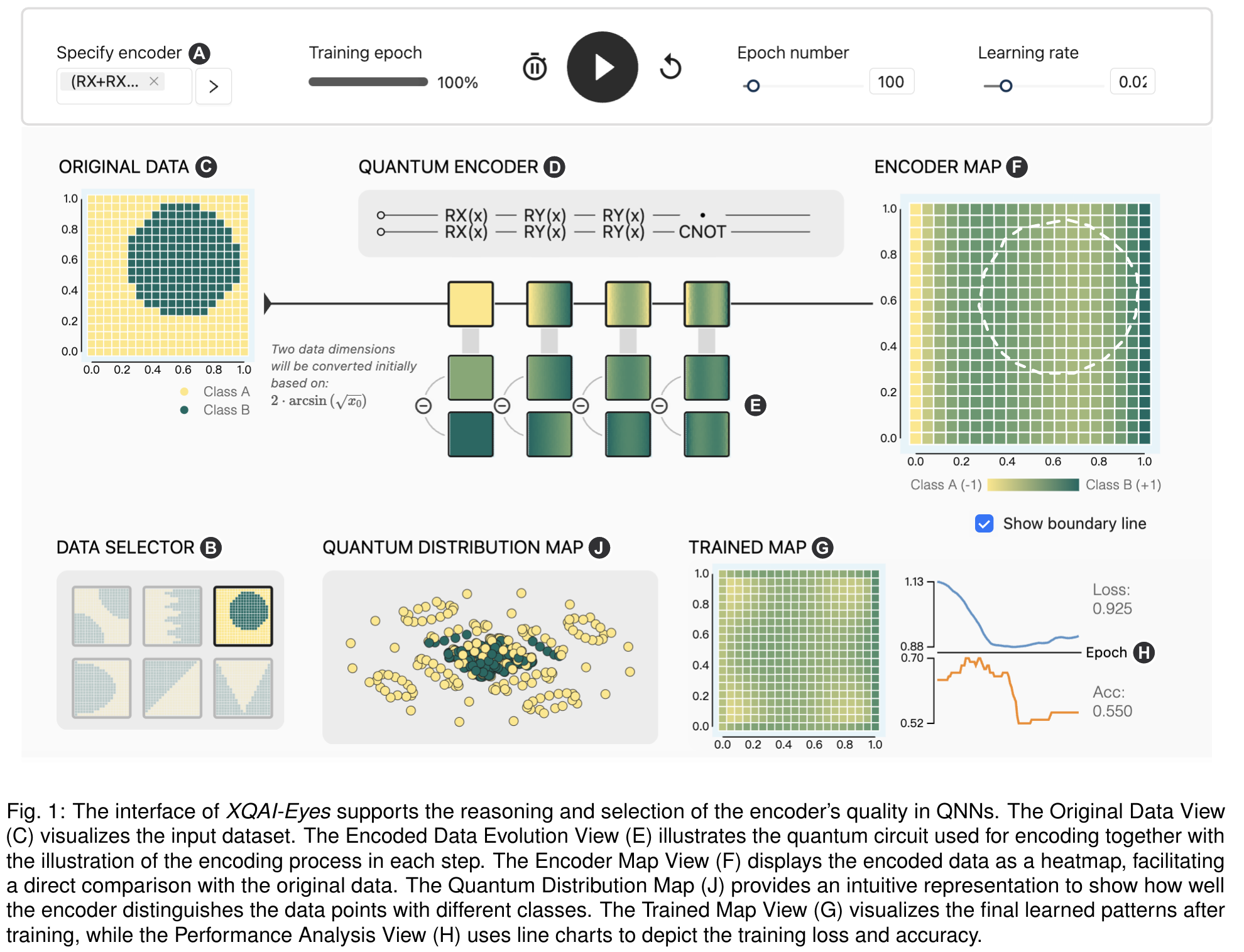 Complete XQAI-Eyes interface with original class-labeled data, encoder circuit, encoded-data maps, projected state distribution, training map, and performance charts.