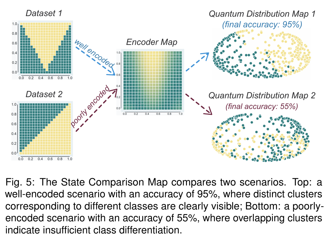 Two colored input datasets share an encoder map and lead to separated or overlapping class distributions, with source annotations of 95 and 55 percent accuracy.