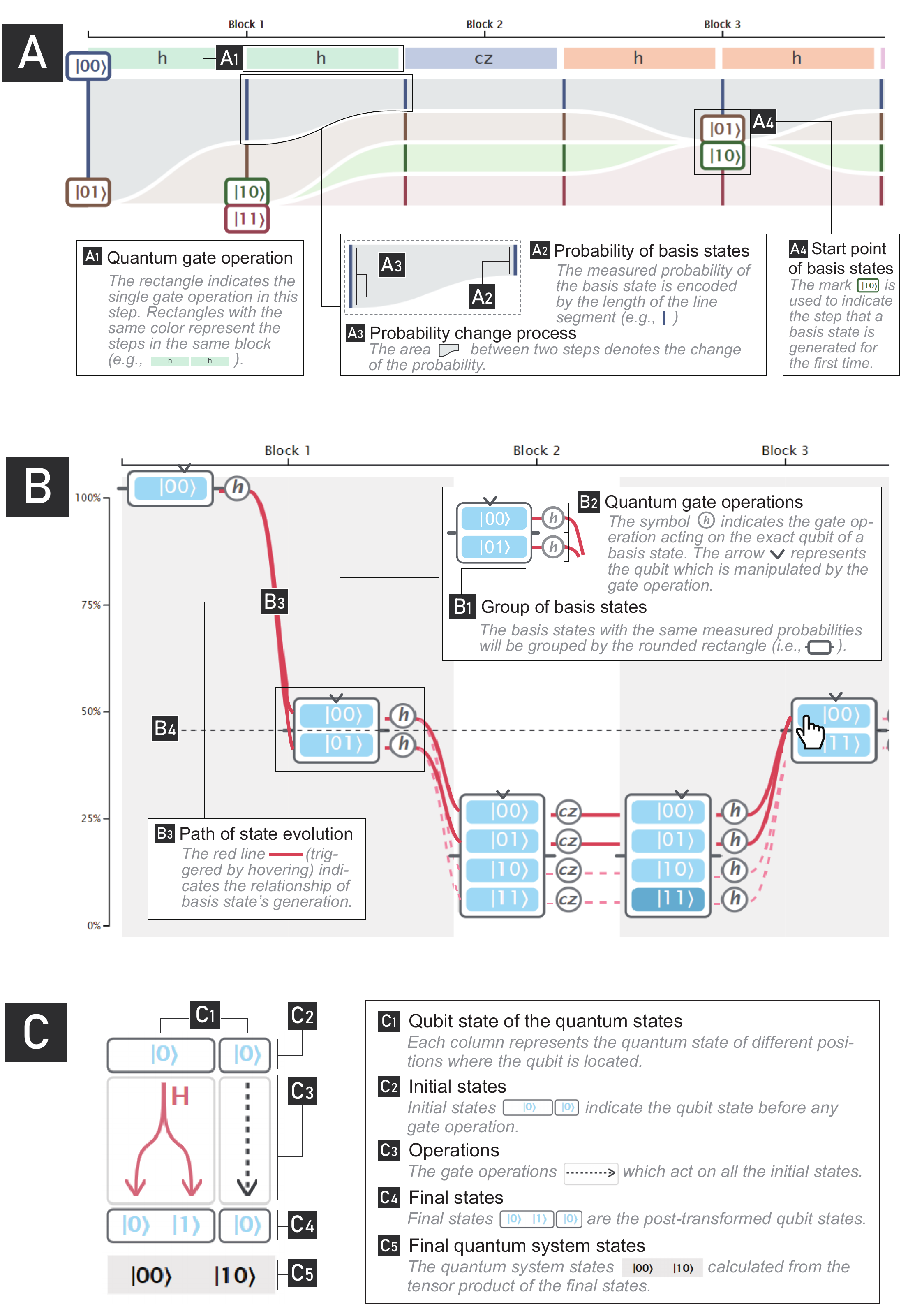 Complete panels A through C explain stacked probability areas, linked state-evolution paths, and a gate transformation.