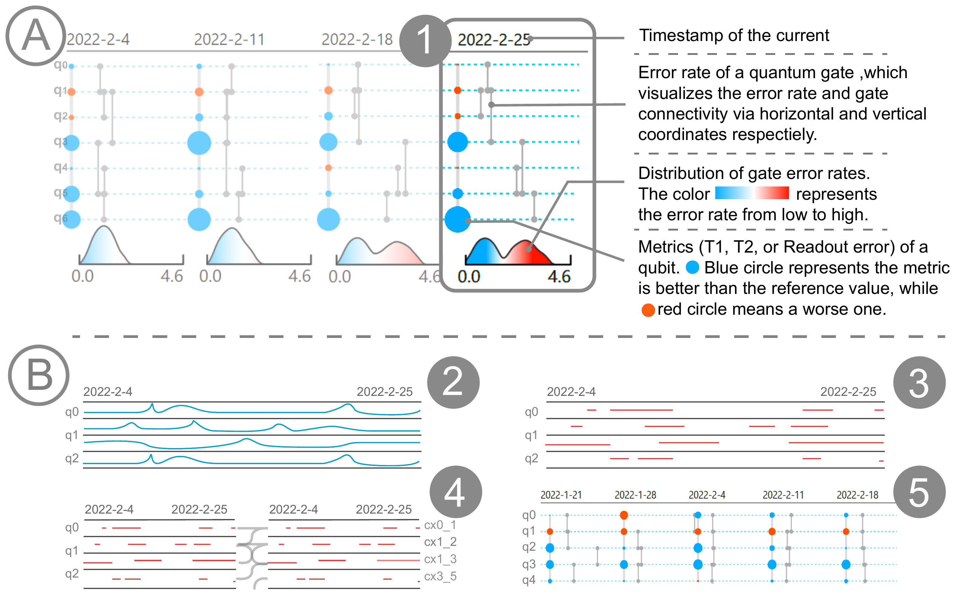 Annotated temporal machine view above four design alternatives, retaining timestamps, metric legend, and gate-error distributions.