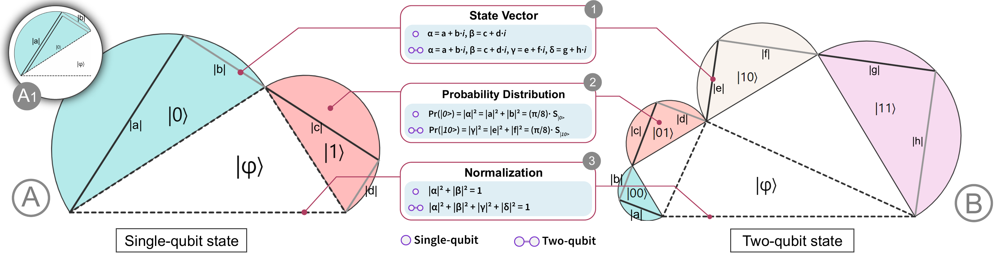One-qubit and two-qubit geometric state diagrams connected to labels for amplitudes, probability distributions, and normalization.