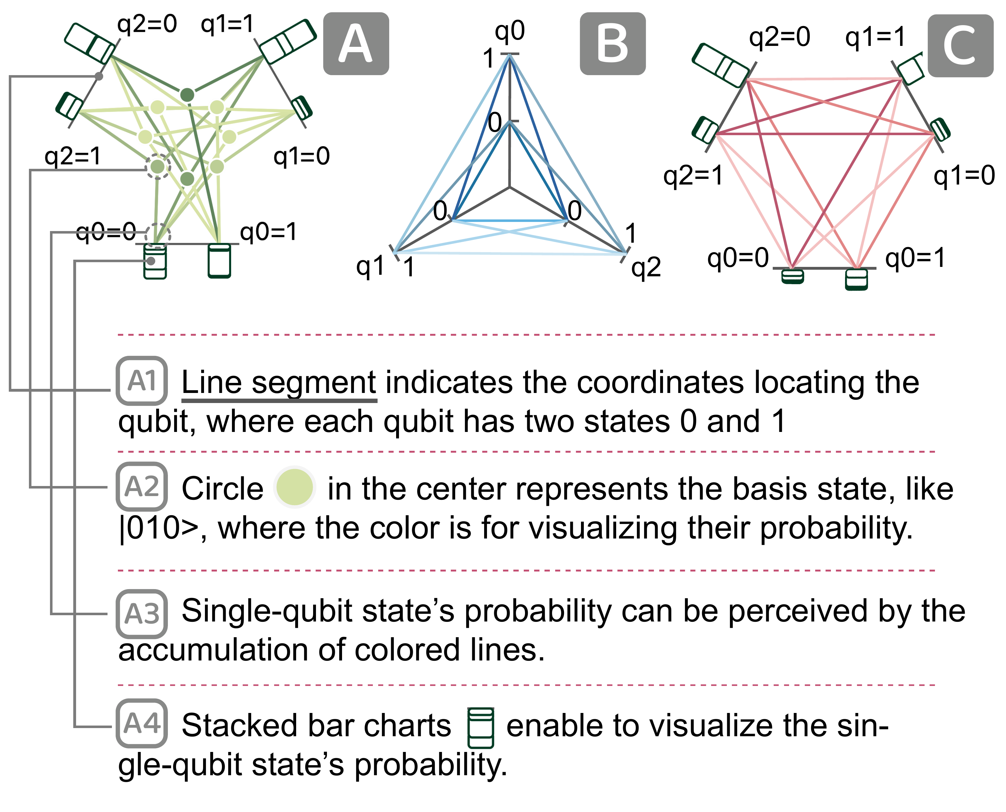 Three state-chart designs, with the chosen satellite chart and annotations linking its circles, colored lines, qubit axes, and marginal-probability bars.