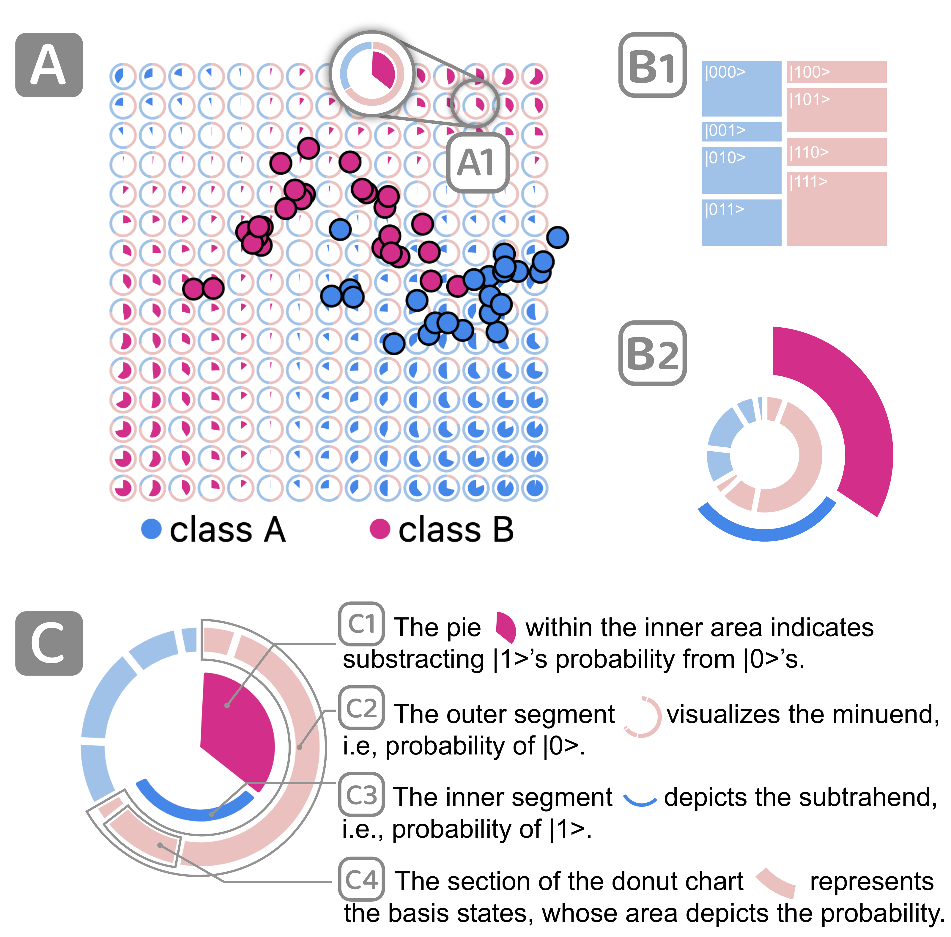 A blue and magenta classifier map, two alternative measurement glyphs, and the annotated chosen glyph explaining grouped basis-state probabilities.