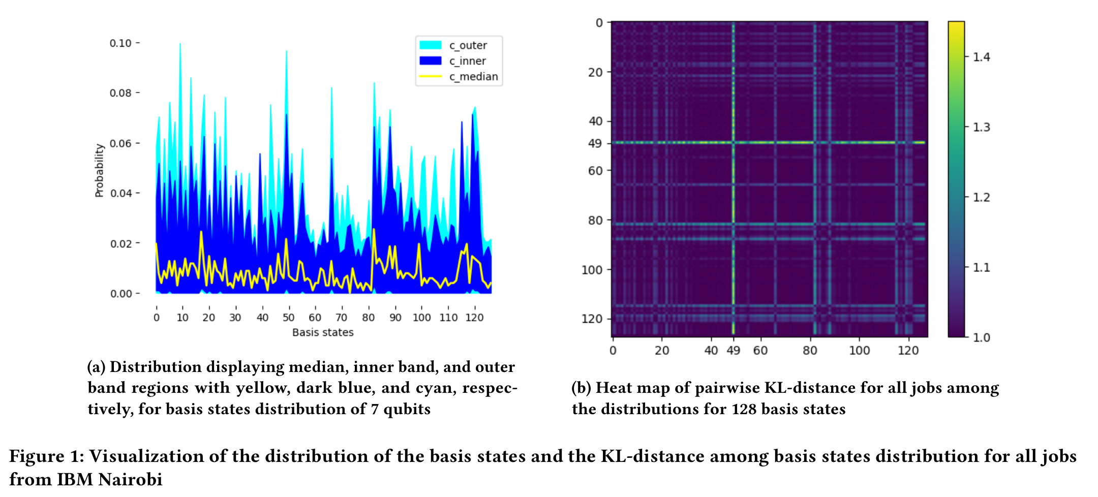 A functional box plot with median and inner and outer bands sits beside a 128-by-128 pairwise KL-distance heatmap.