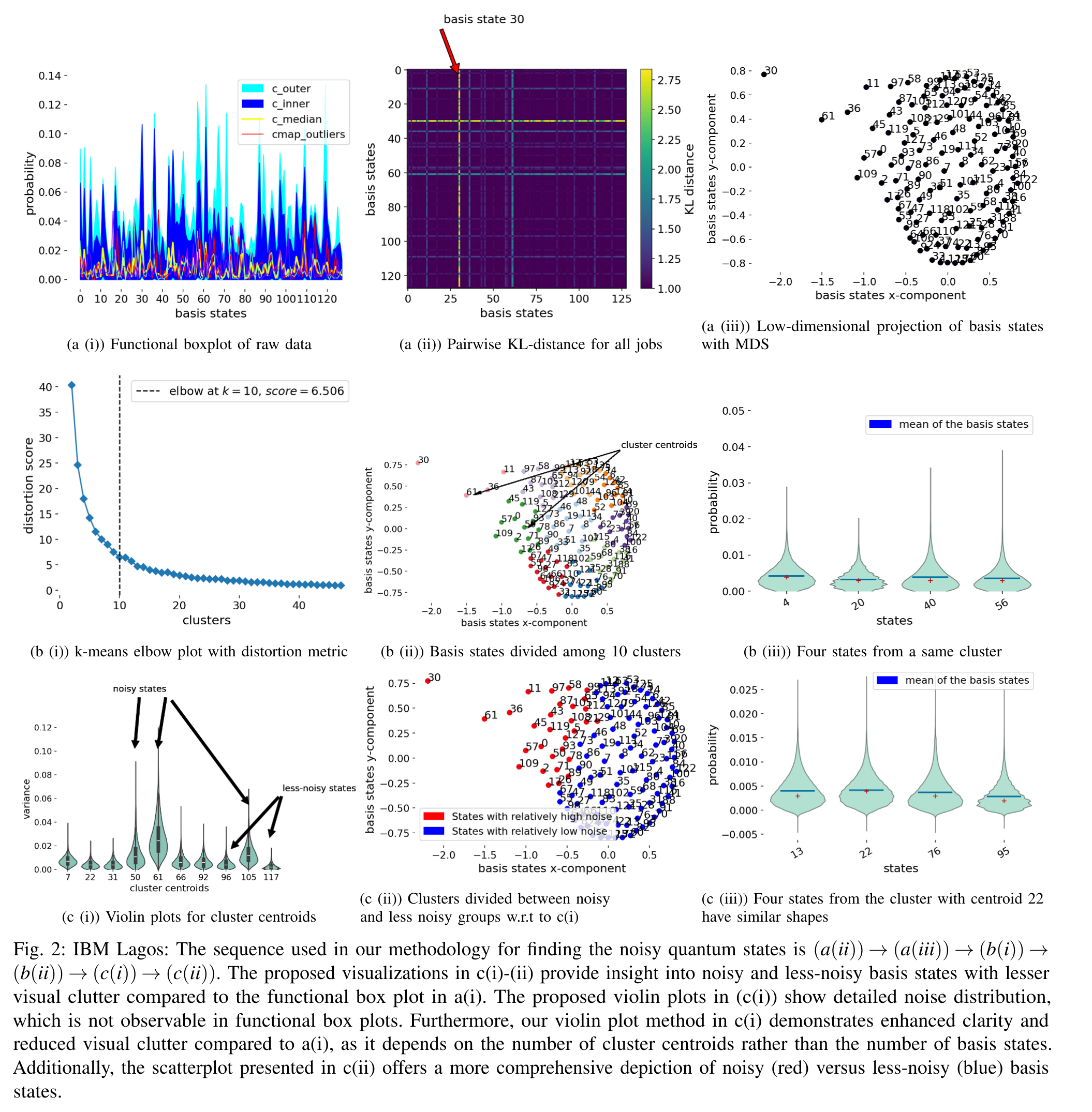 Complete nine-panel figure with functional box plot, KL-distance heatmap, projected basis states, cluster selection, and violin distributions.