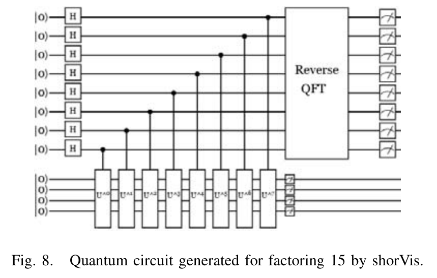A twelve-wire circuit with Hadamard gates, controlled modular blocks, inverse Fourier transform, and measurement symbols.