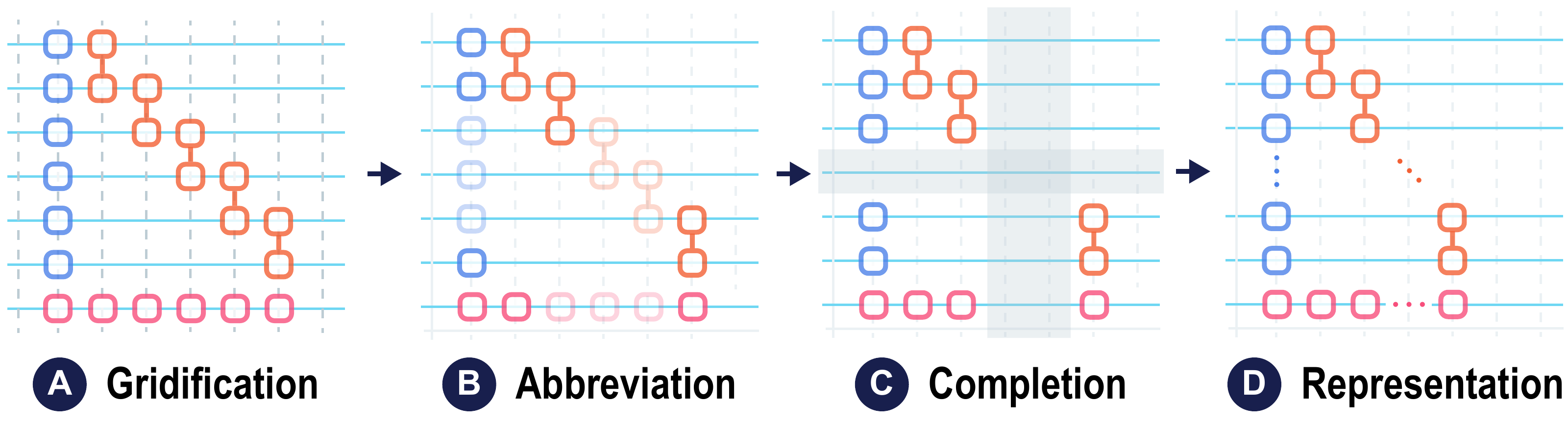 Four labeled circuit diagrams show gridification, abbreviation, completion, and the resulting compact representation.