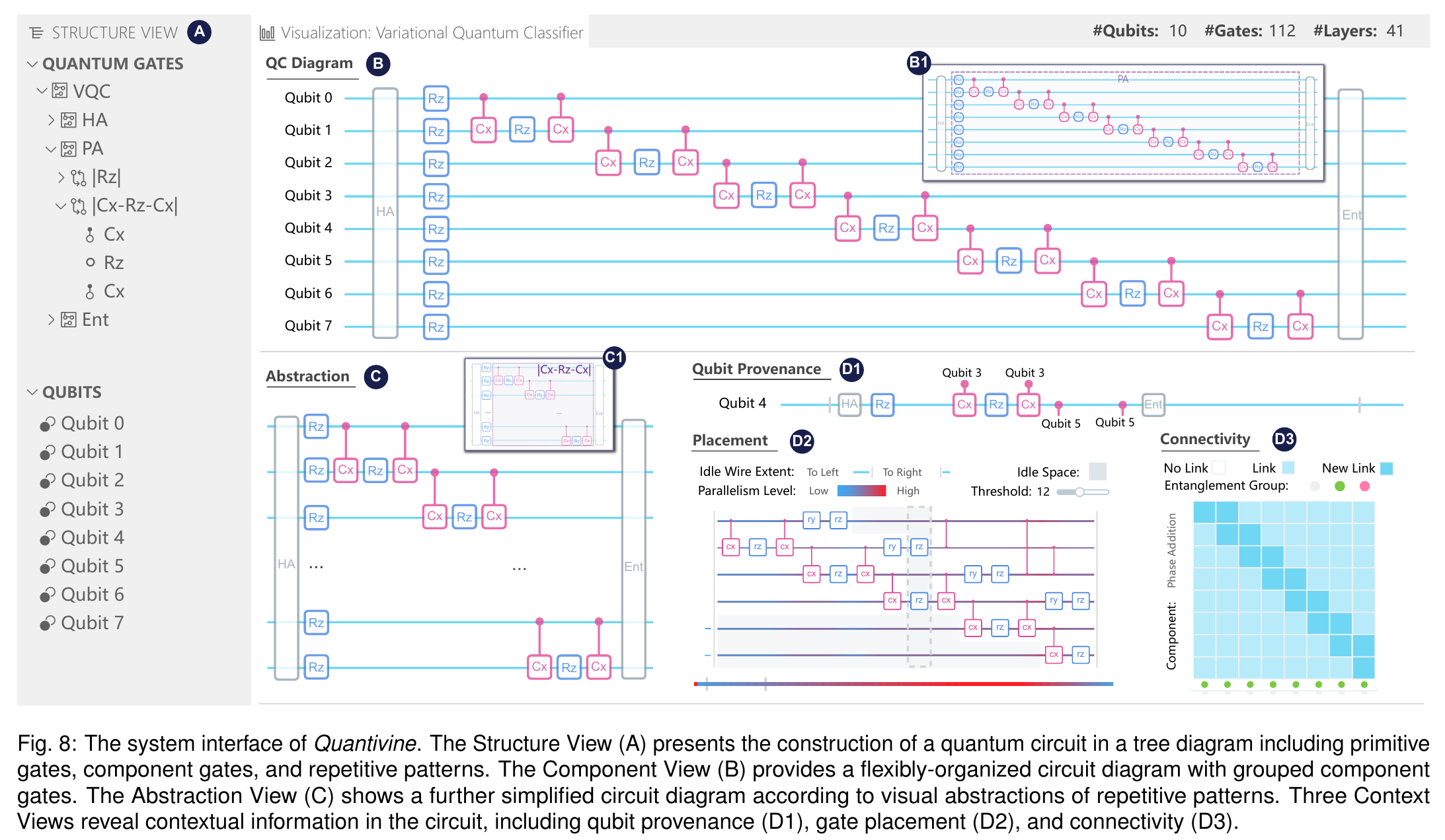 Quantivine interface with a component tree, a detailed circuit, repeated-pattern abstraction, and provenance, placement, and connectivity panels.