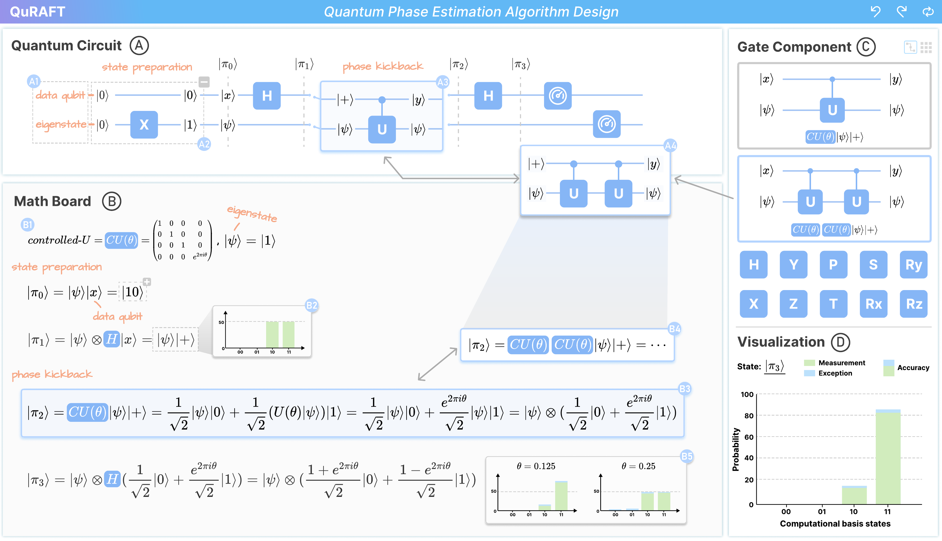 QuRAFT phase-estimation interface with linked circuit and mathematical expressions, a gate-component panel, and probability charts.