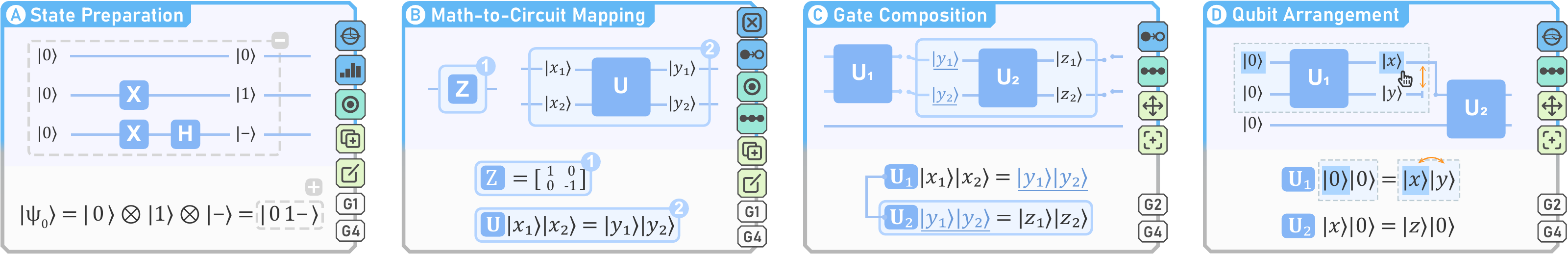Four complete panels demonstrate state preparation, formula-to-gate mapping, composing gate blocks, and arranging their qubits.
